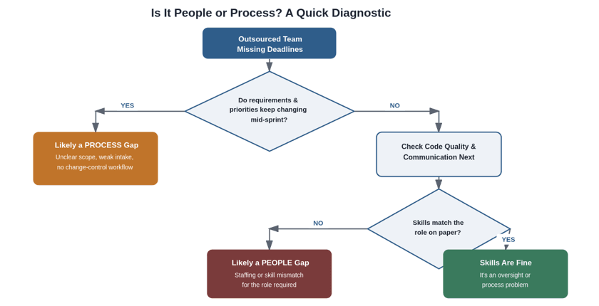 A Quick Way to Diagnose the Real Problem